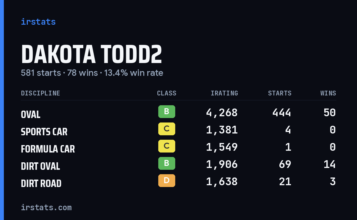 Loading... iRacing stats card