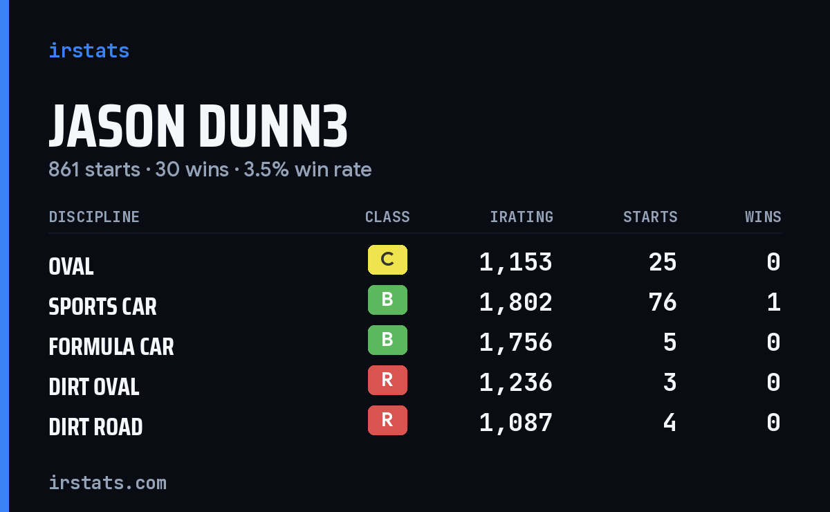 Loading... iRacing stats card