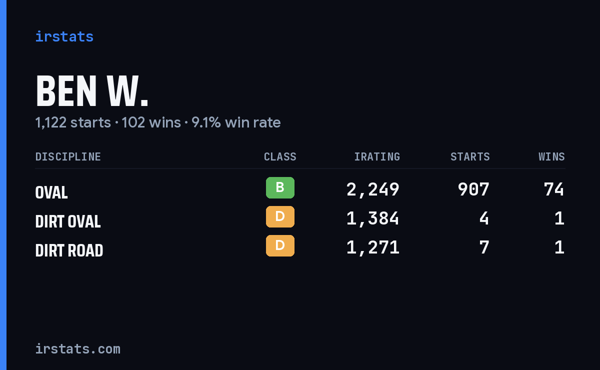 Loading... iRacing stats card