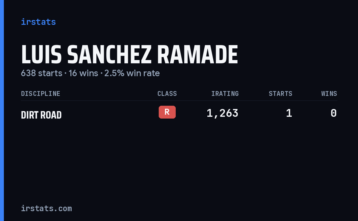 Luis Sanchez Ramade iRacing stats card