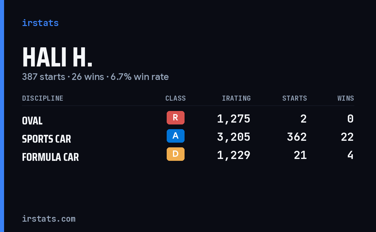 Loading... iRacing stats card