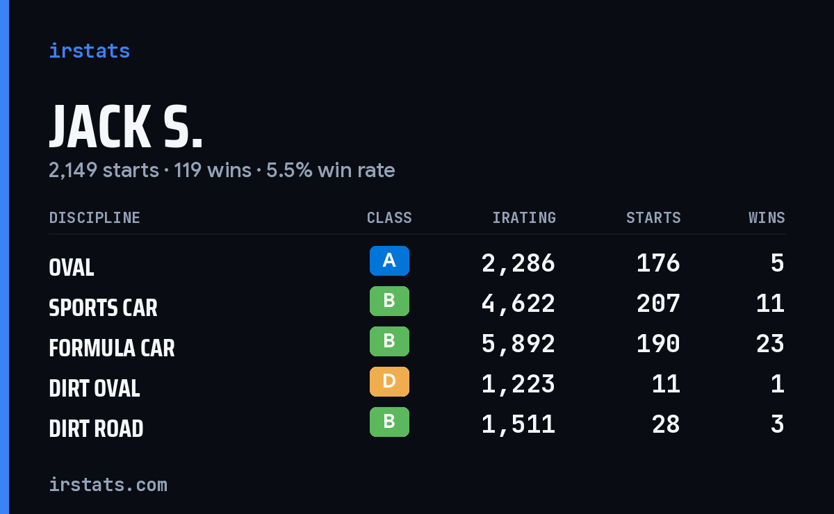 Loading... iRacing stats card