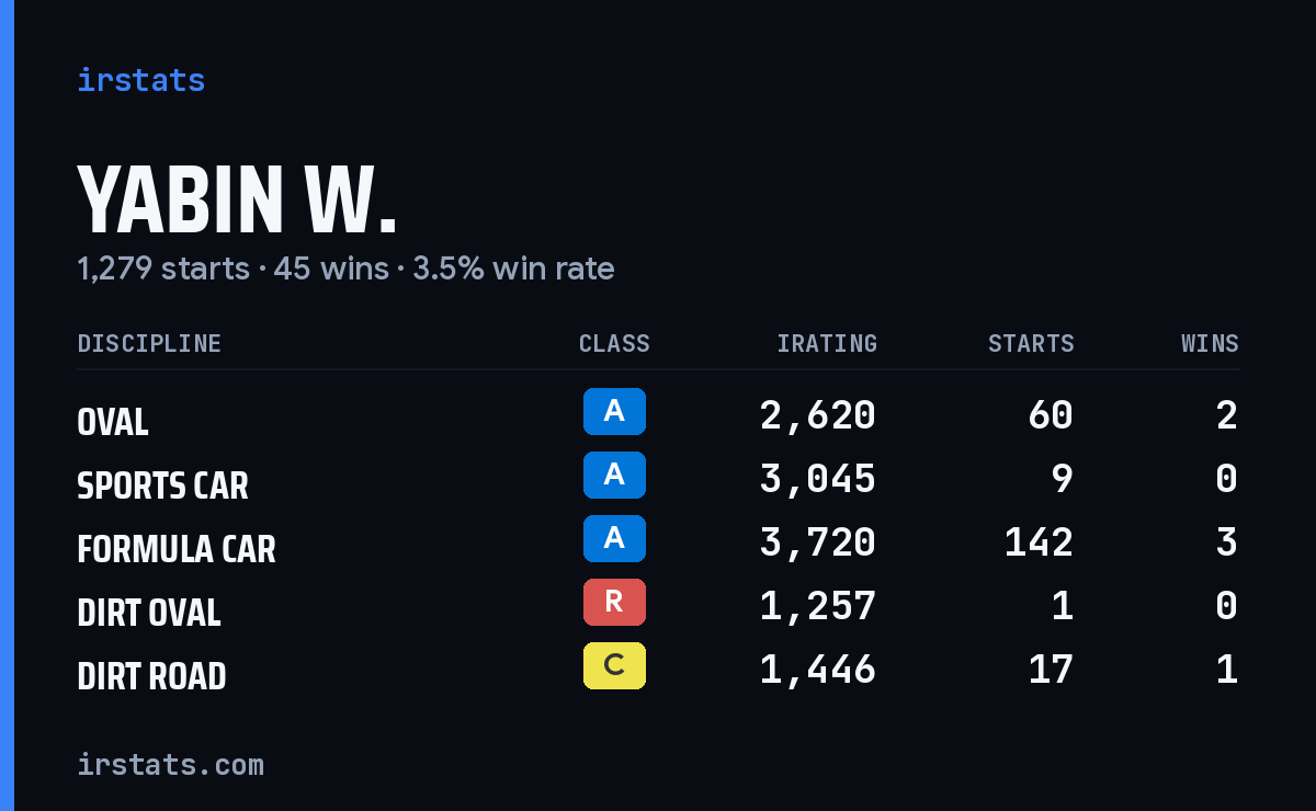 Loading... iRacing stats card