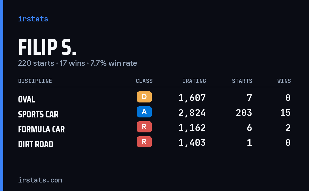 Loading... iRacing stats card