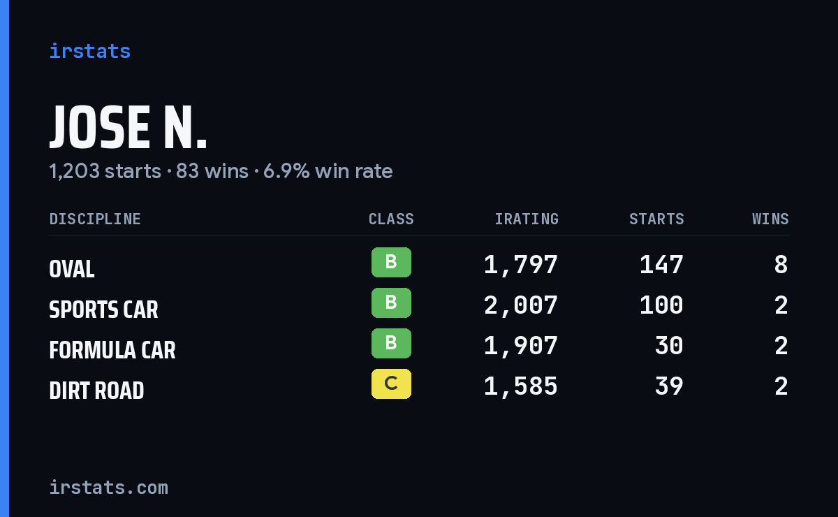 Loading... iRacing stats card