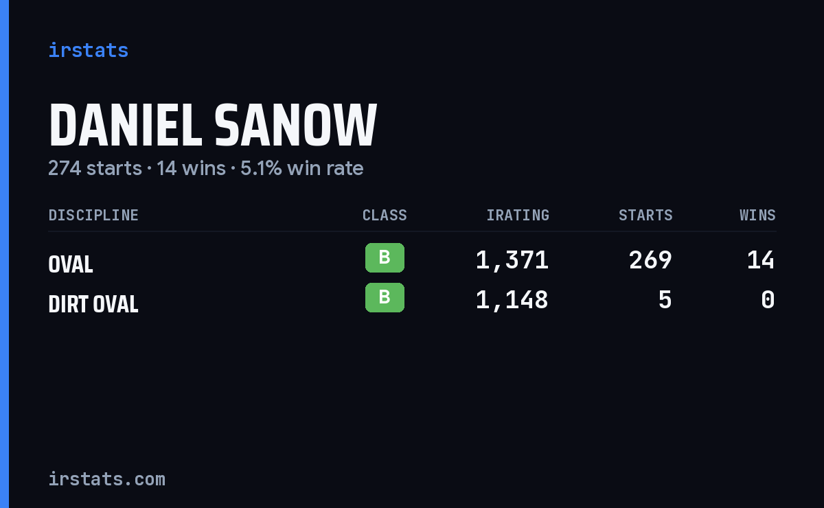 Daniel Sanow iRacing stats card