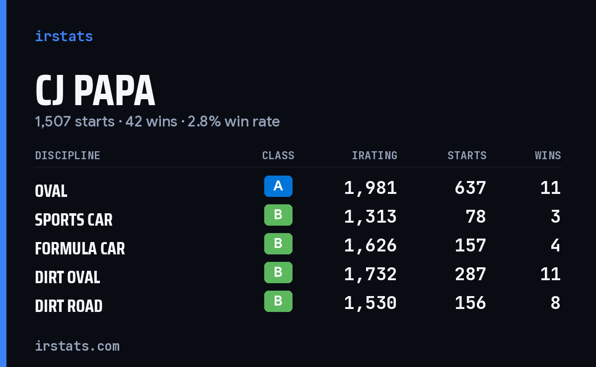 Loading... iRacing stats card