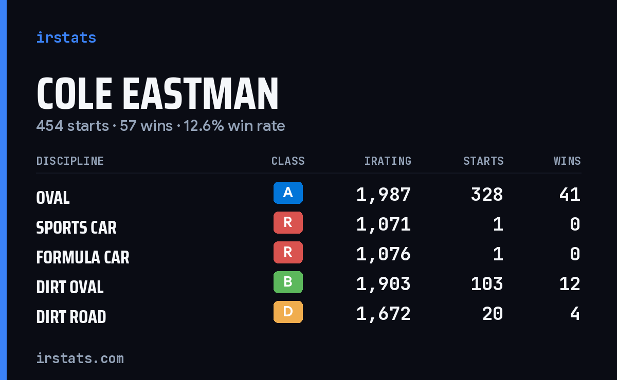 Loading... iRacing stats card