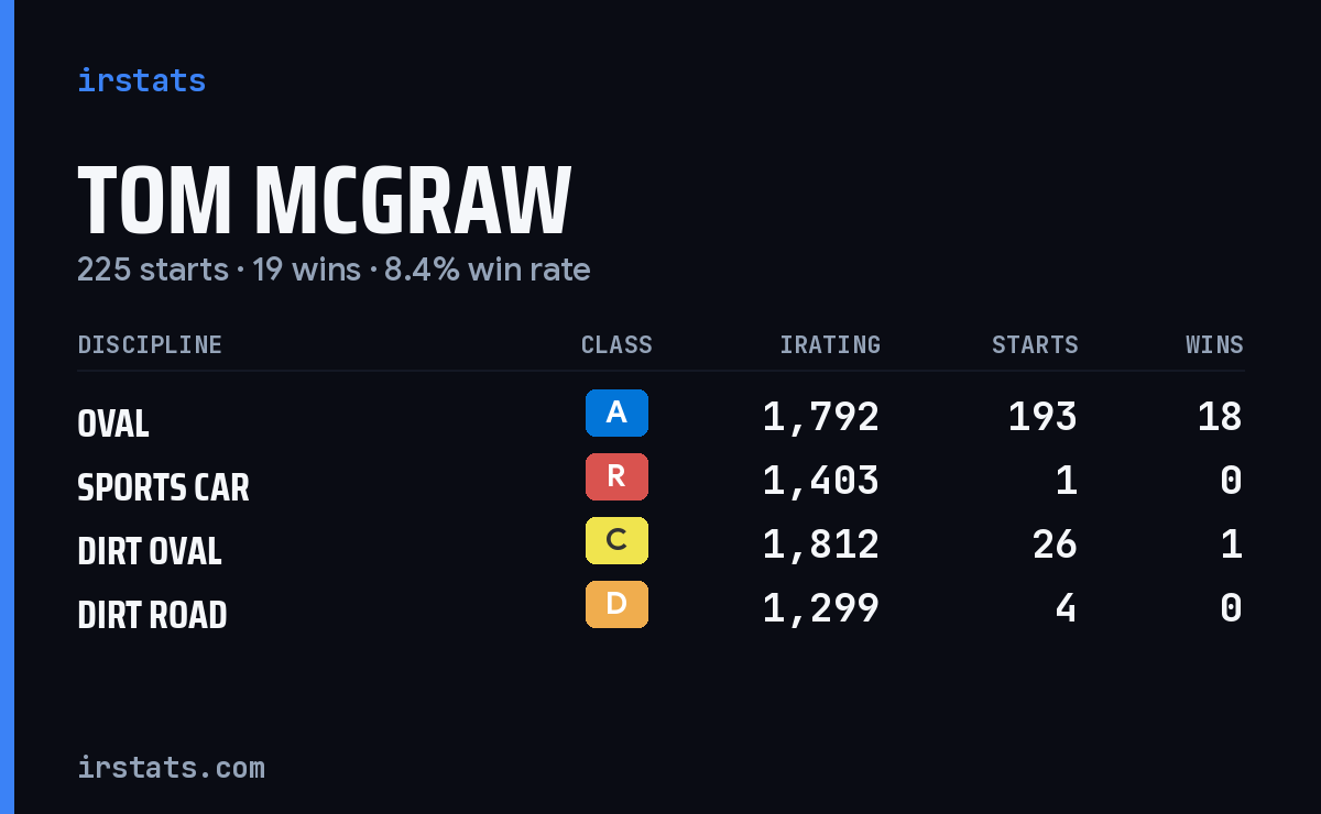 Loading... iRacing stats card