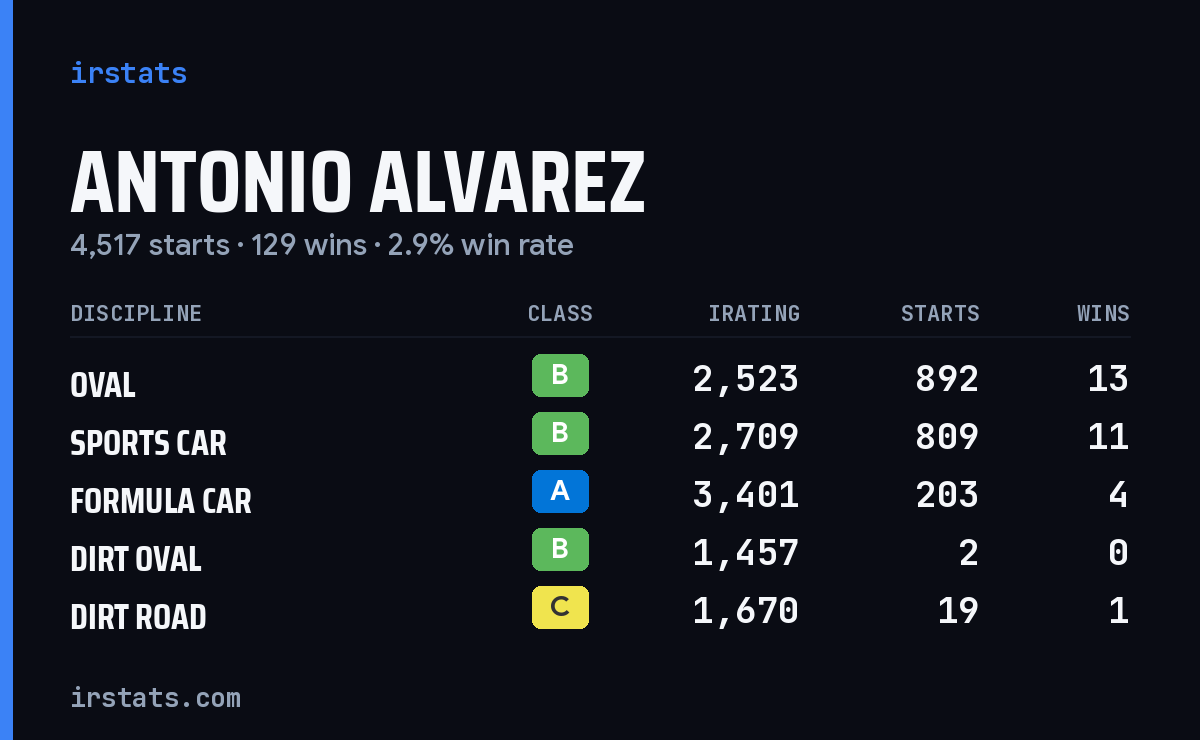 Antonio Alvarez iRacing stats card