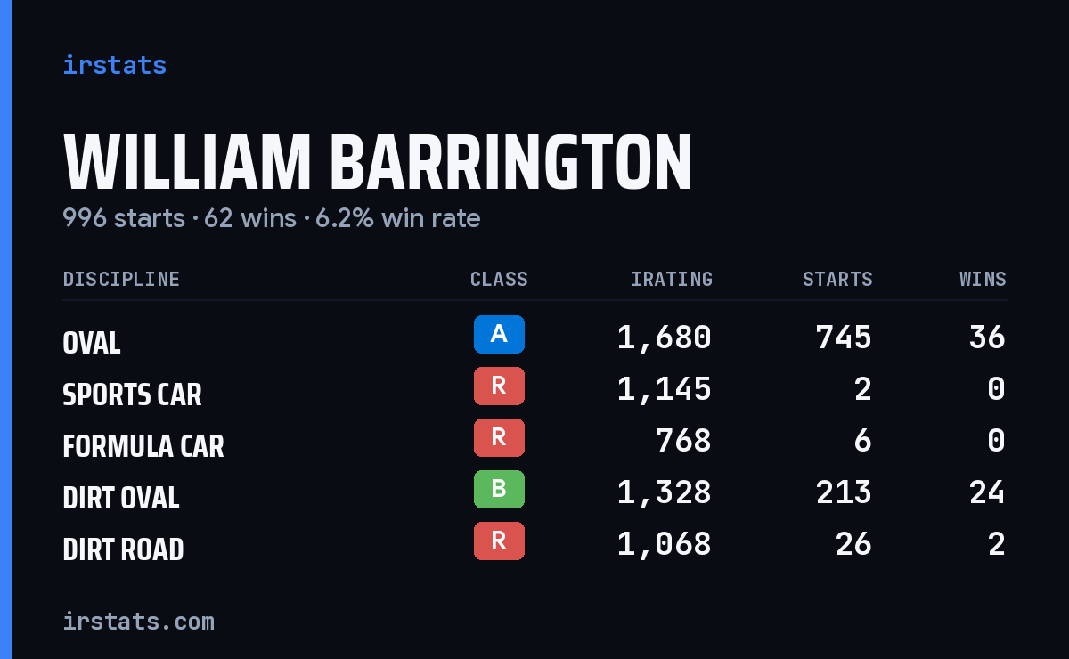 William Barrington iRacing stats card