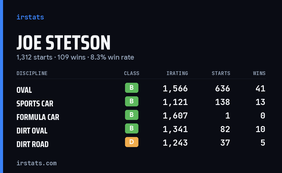 Loading... iRacing stats card
