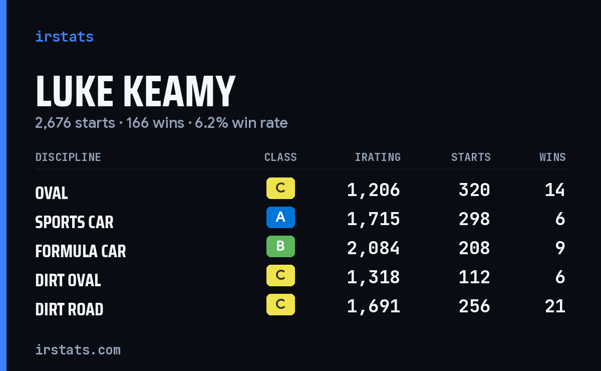 Luke Keamy iRacing stats card