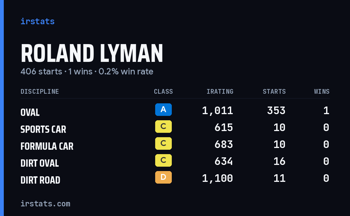 Roland Lyman iRacing stats card