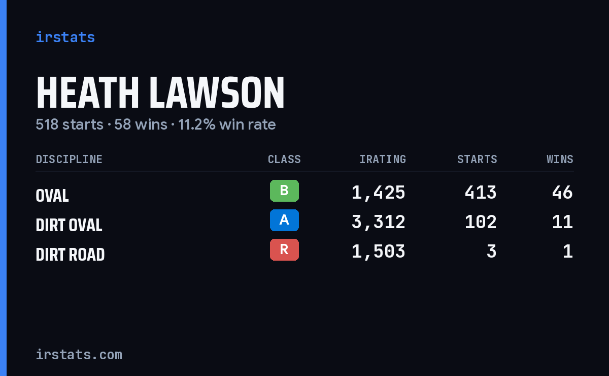 Heath Lawson iRacing stats card