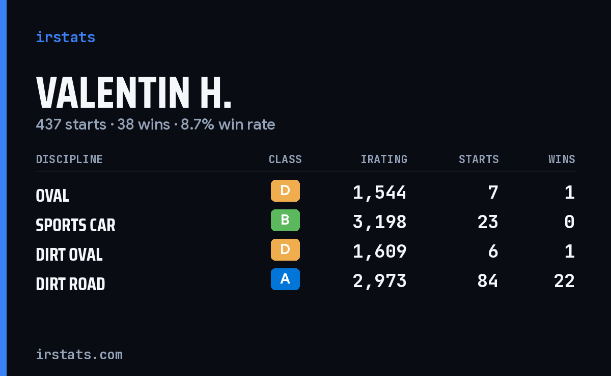 Loading... iRacing stats card