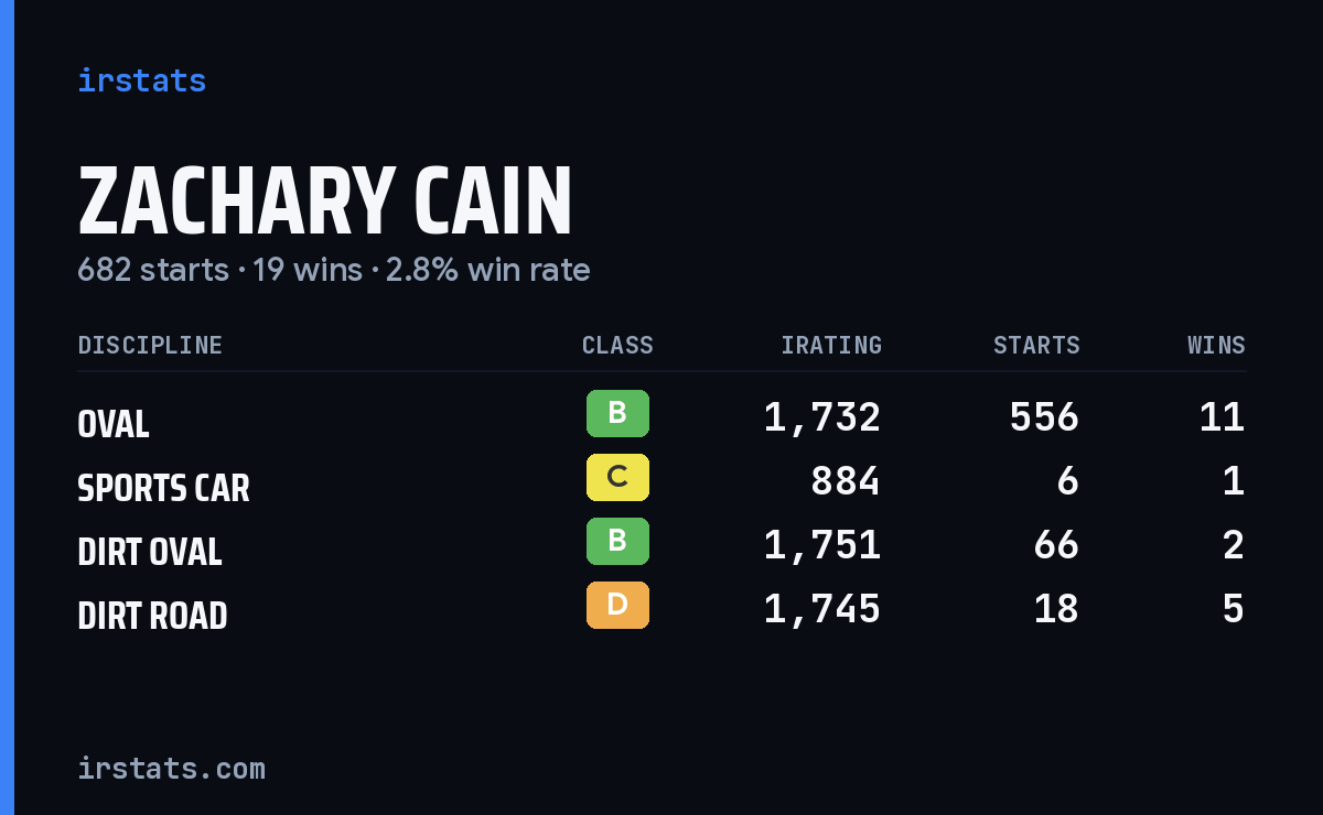 Zachary Cain iRacing stats card