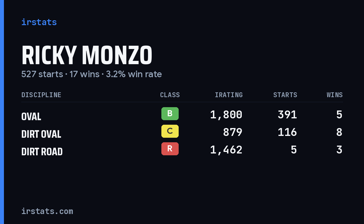 Ricky Monzo iRacing stats card