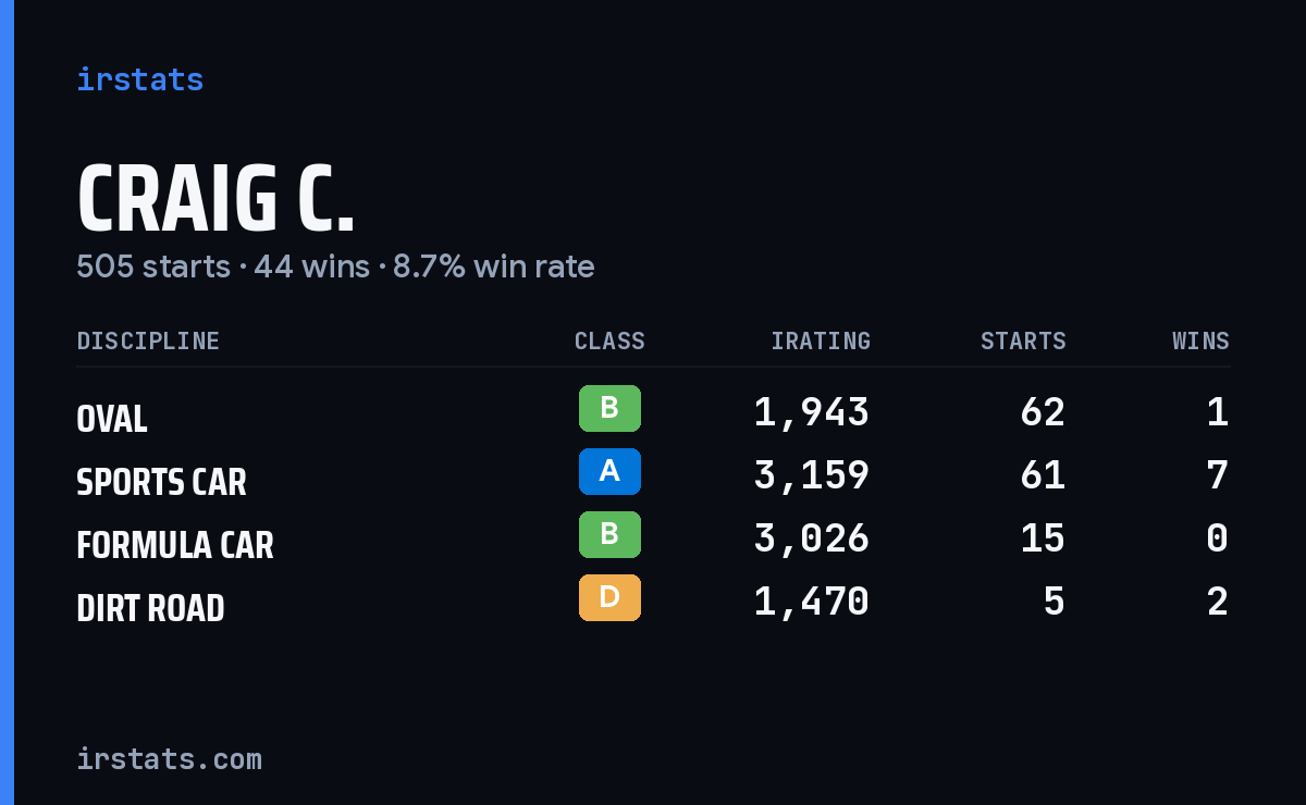 Loading... iRacing stats card