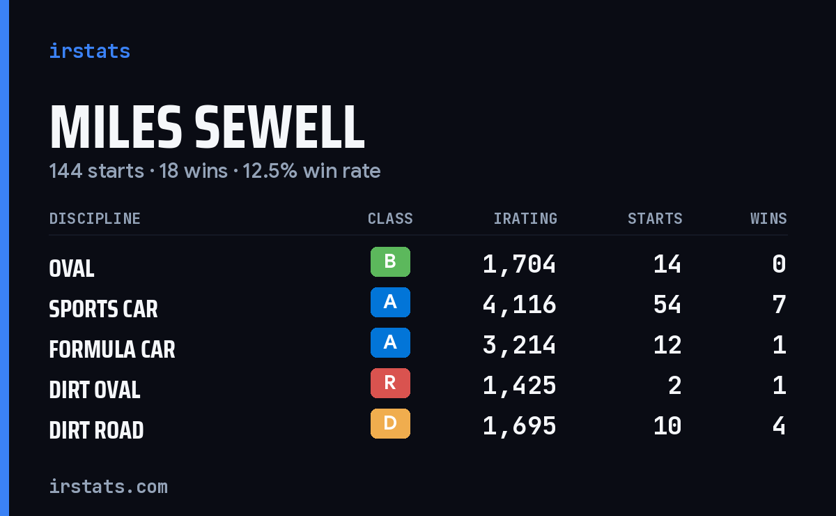 Loading... iRacing stats card