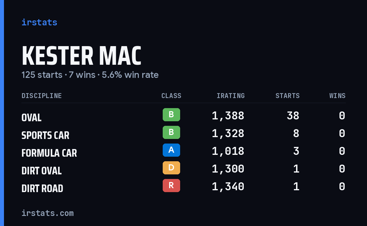 Loading... iRacing stats card