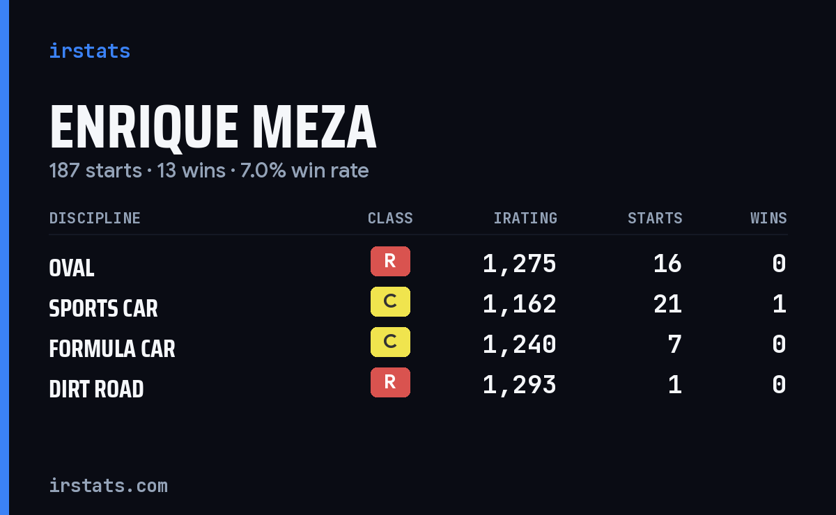 Enrique Meza iRacing stats card