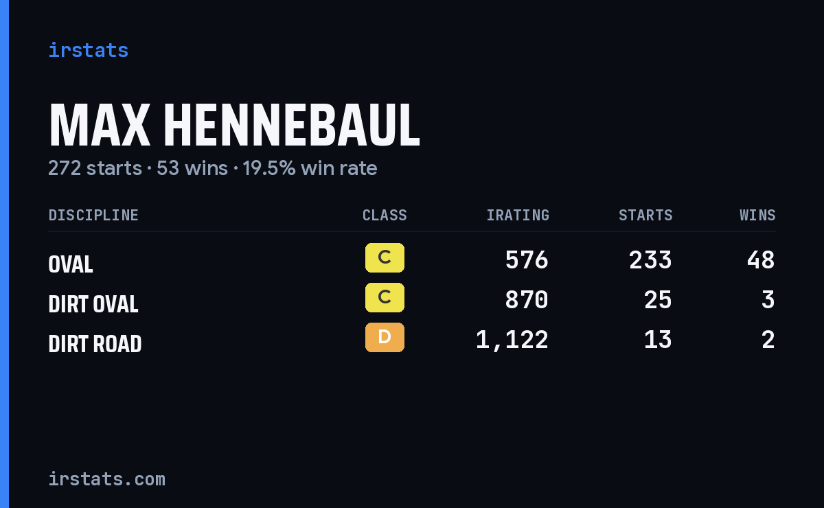 Max Hennebaul iRacing stats card