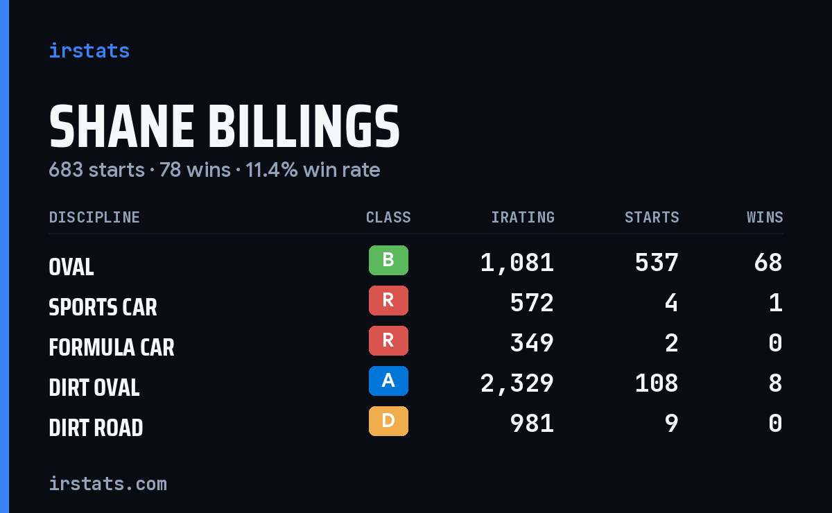 Loading... iRacing stats card