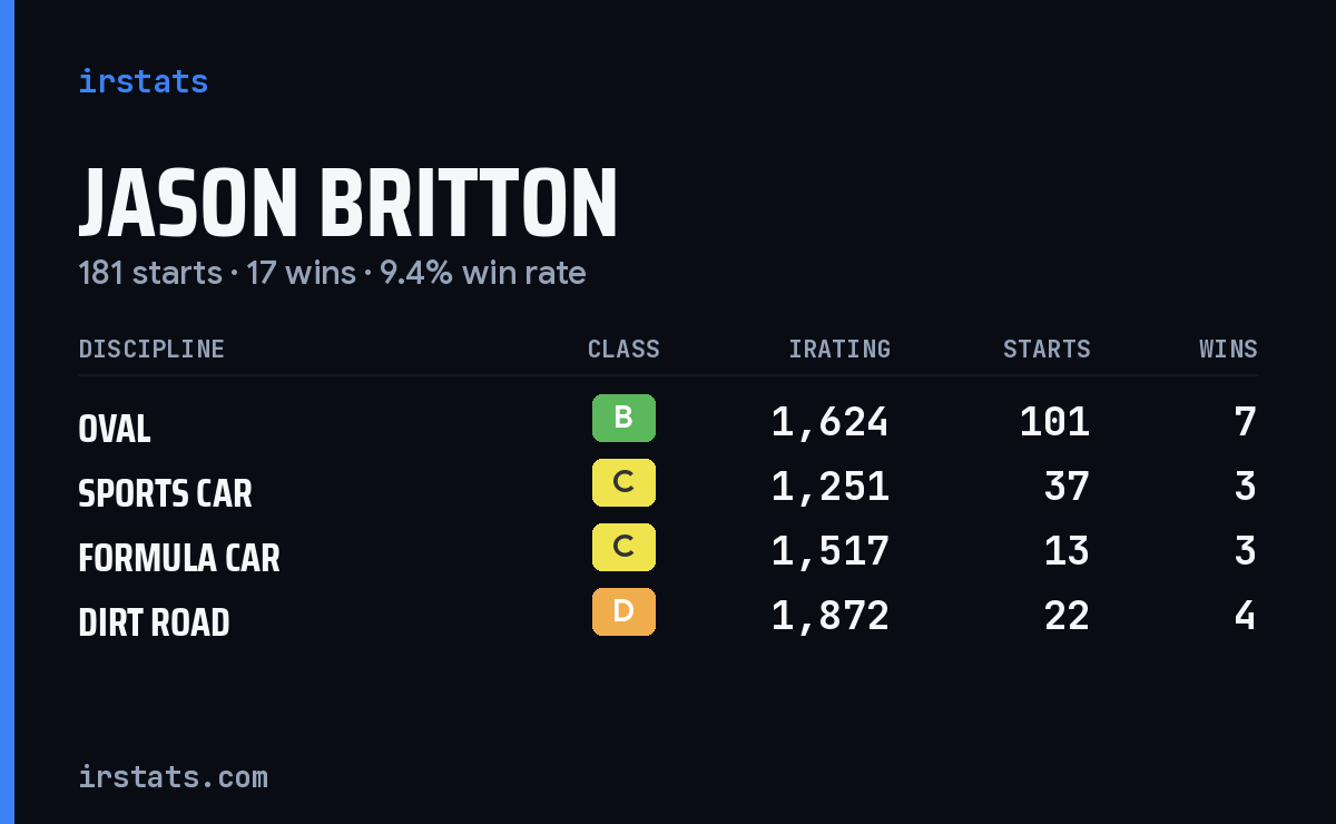 Jason Britton iRacing stats card
