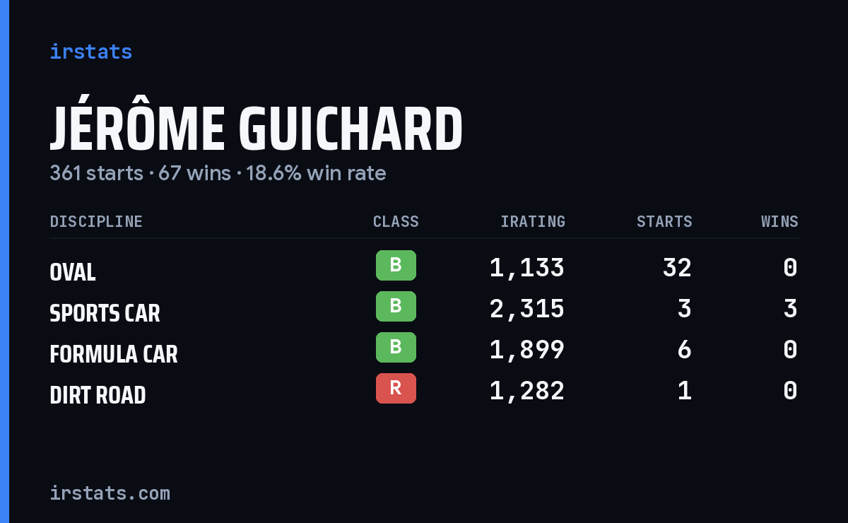 Jérôme Guichard iRacing stats card