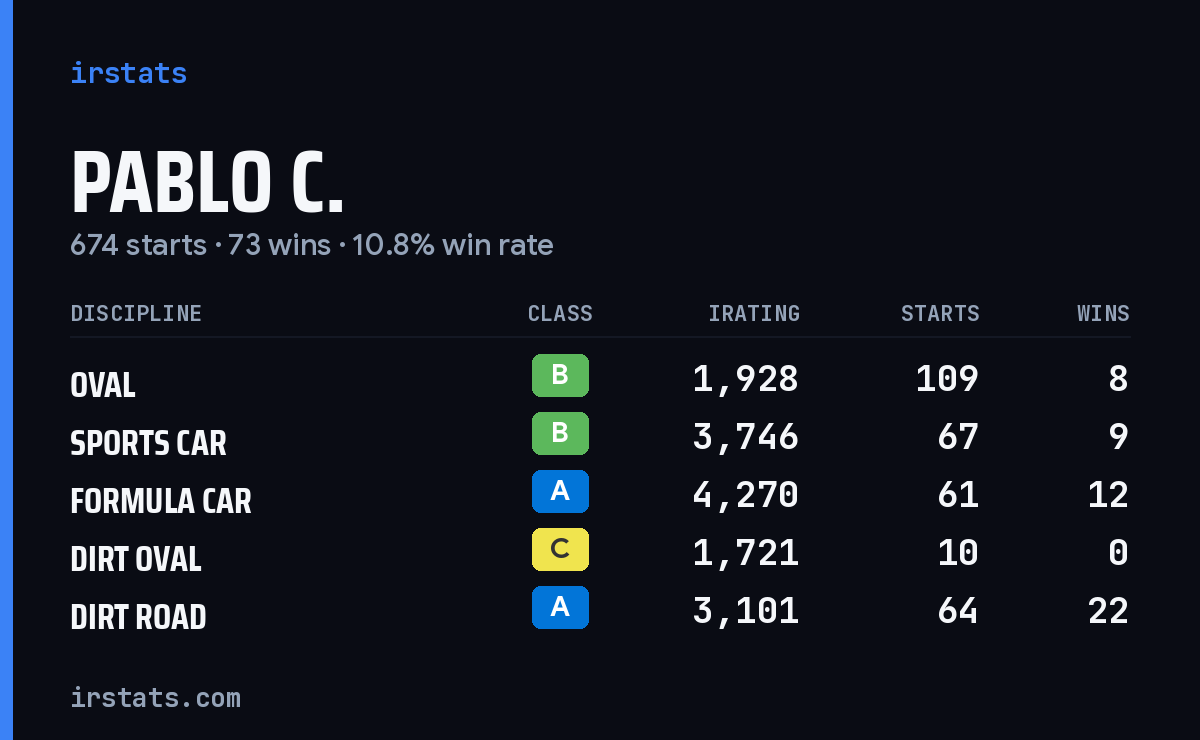 Loading... iRacing stats card