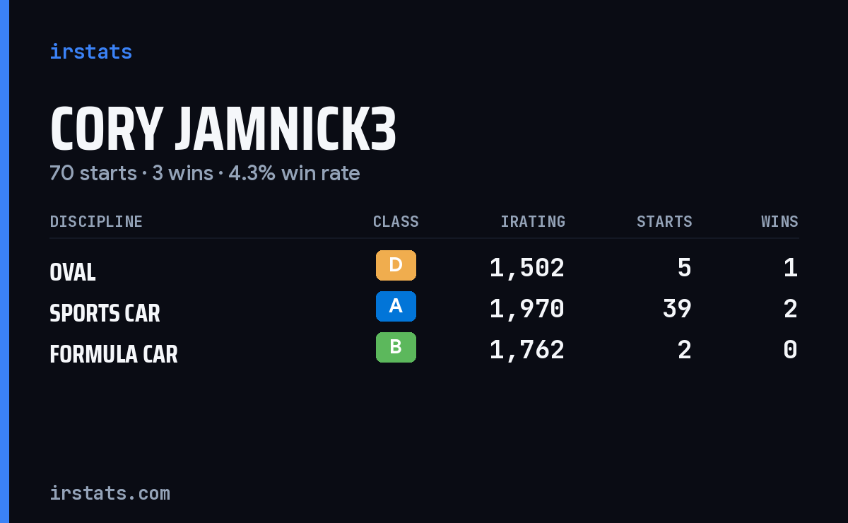 Loading... iRacing stats card