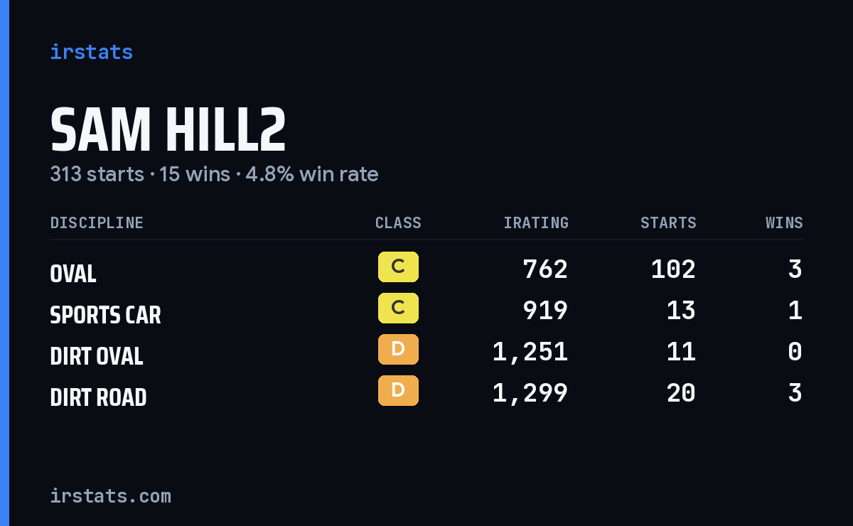 Loading... iRacing stats card
