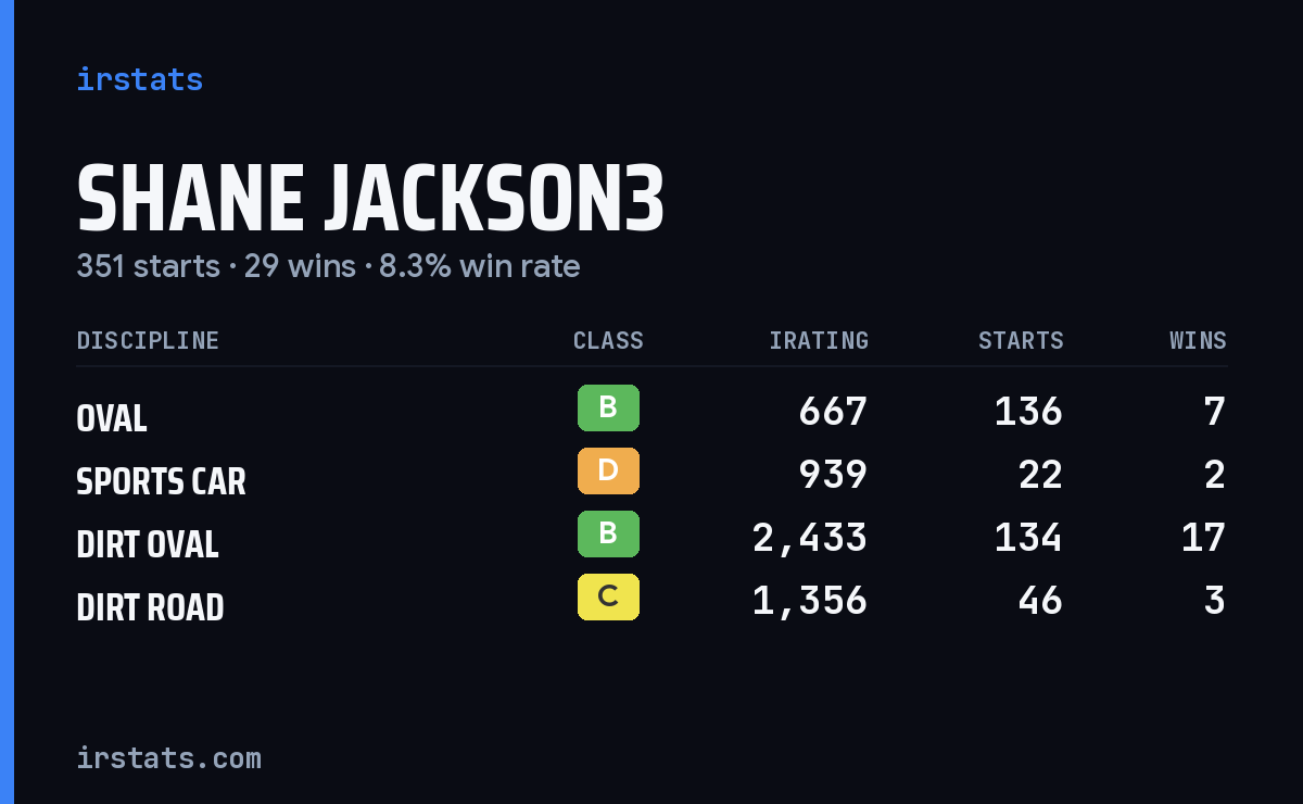 Shane Jackson3 iRacing stats card