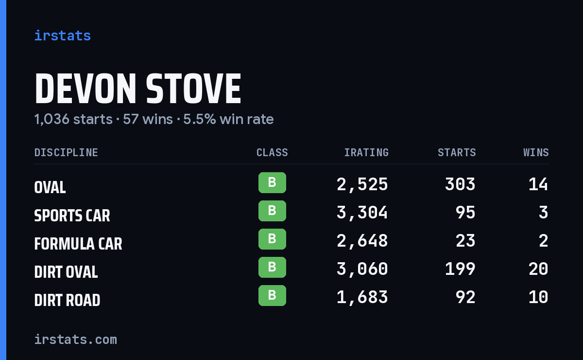 Loading... iRacing stats card