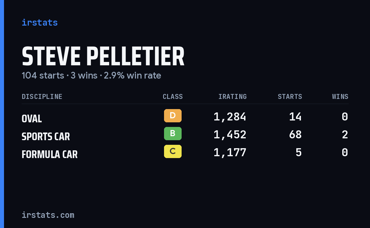 Steve Pelletier iRacing stats card