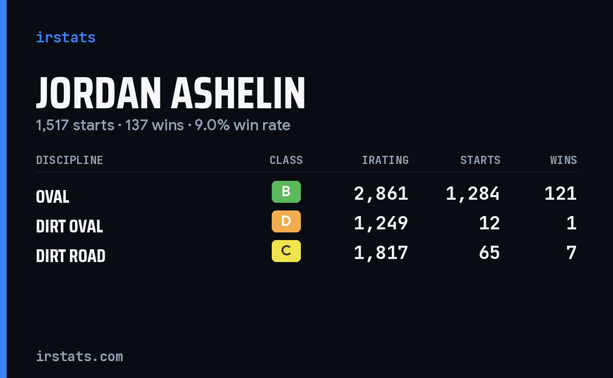 Jordan Ashelin iRacing stats card