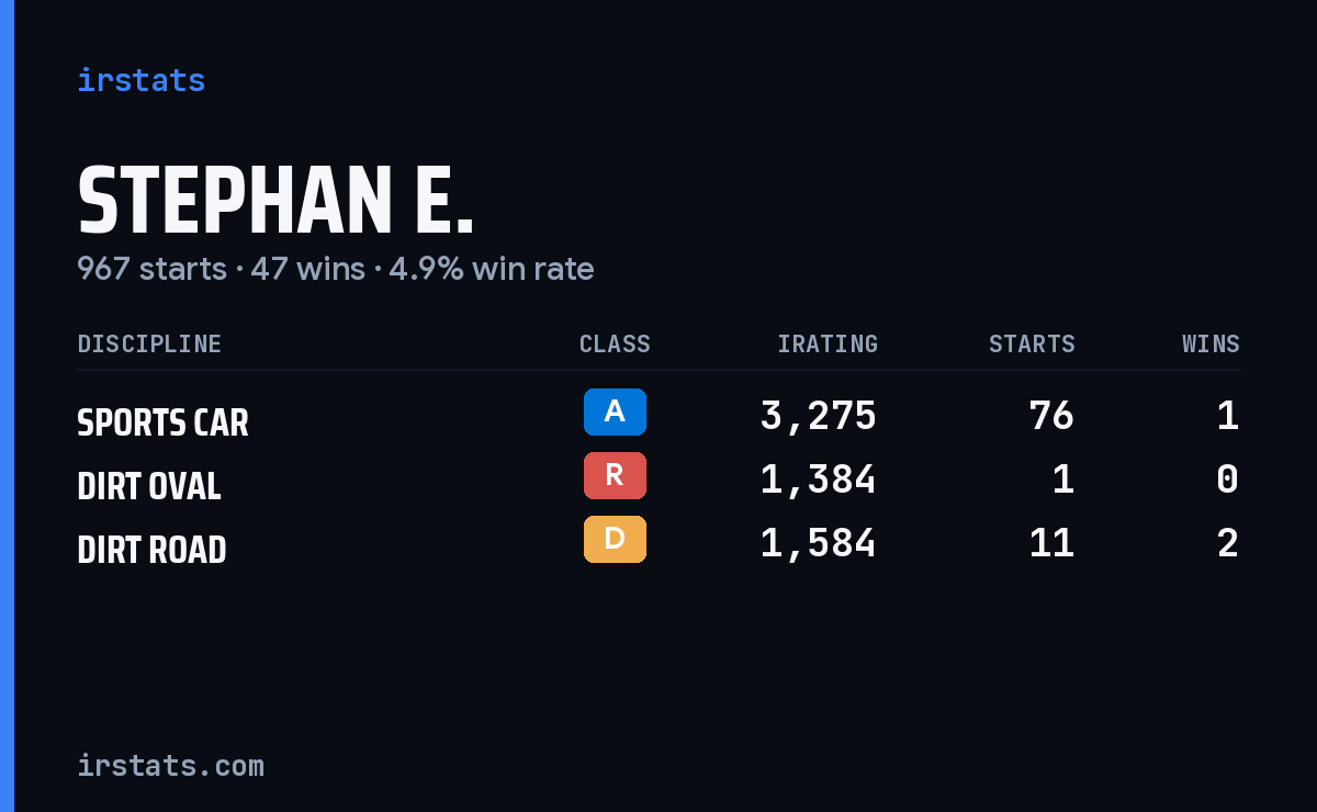 Loading... iRacing stats card