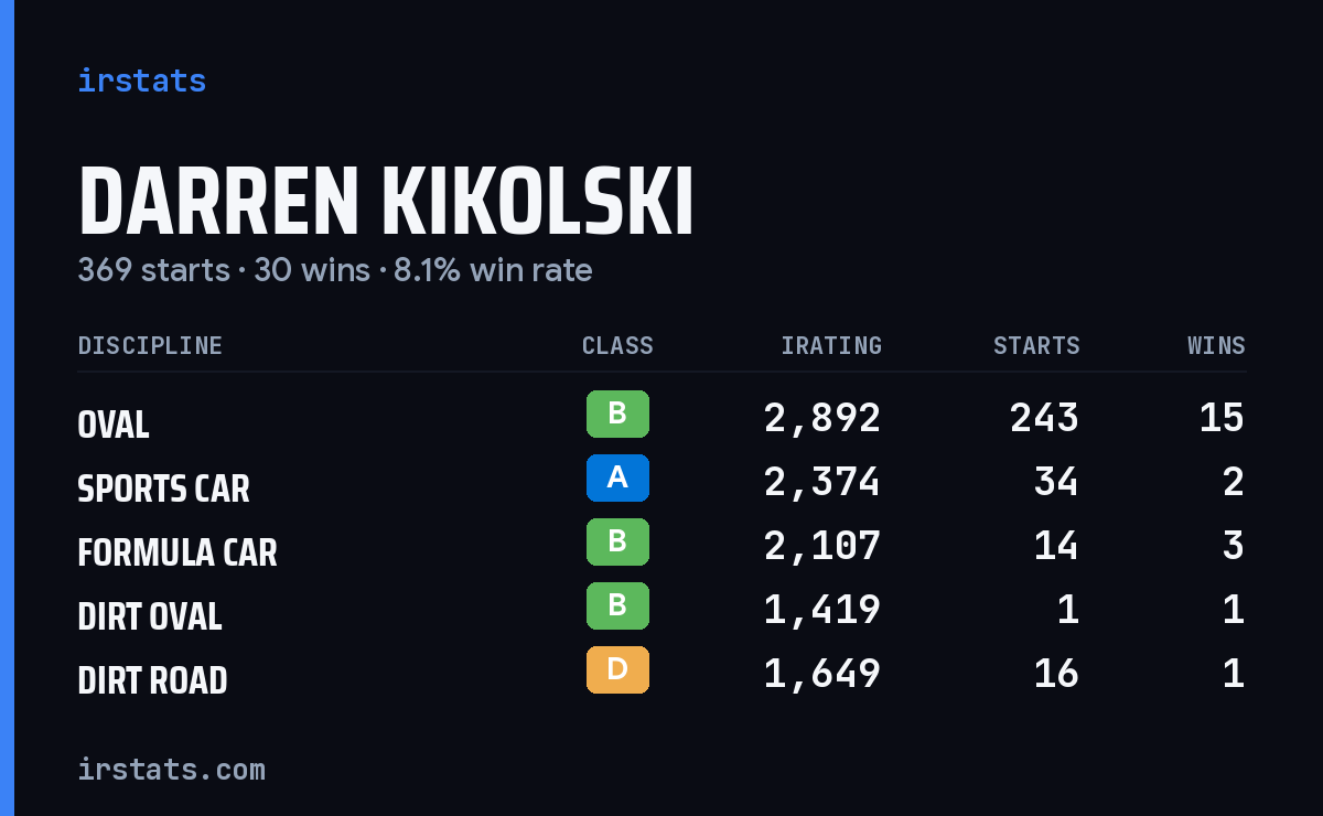 Loading... iRacing stats card