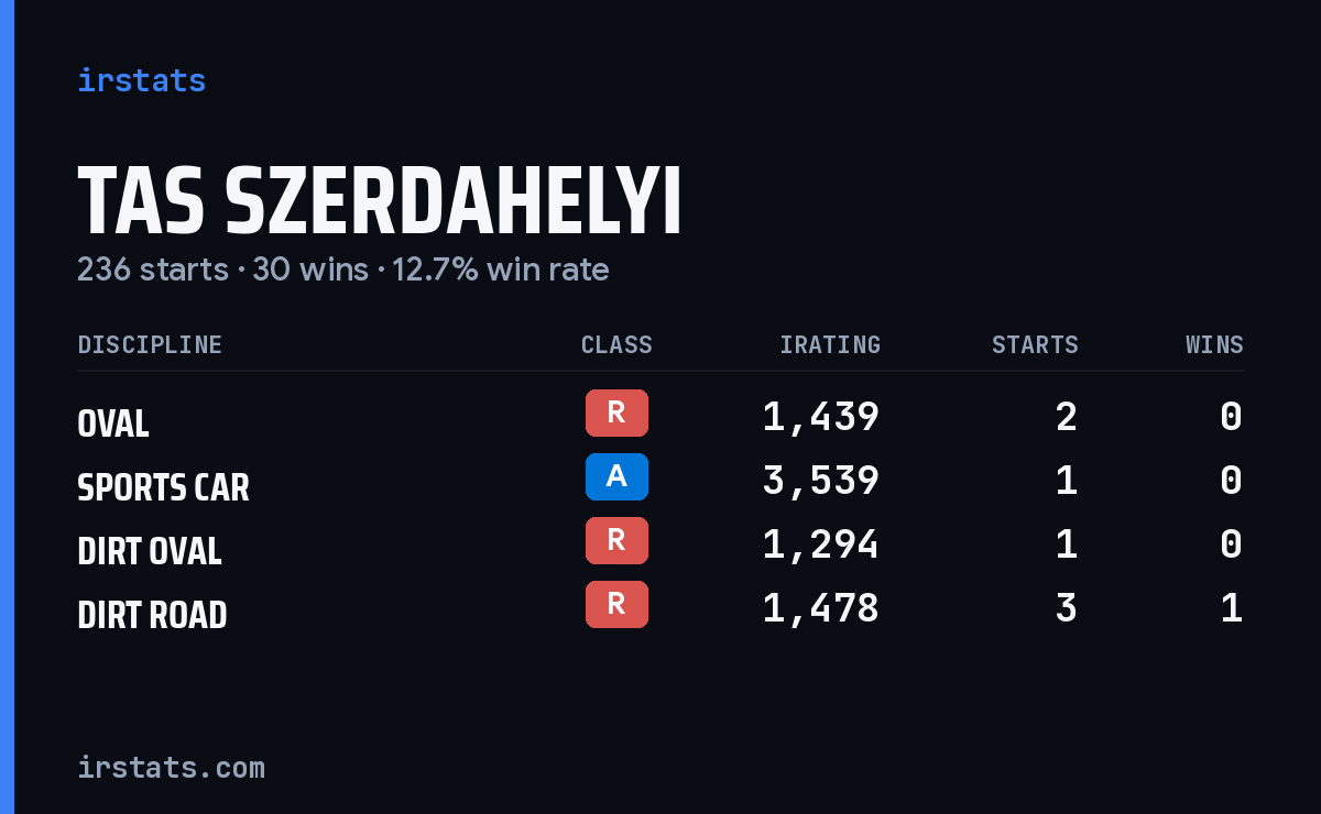 Loading... iRacing stats card