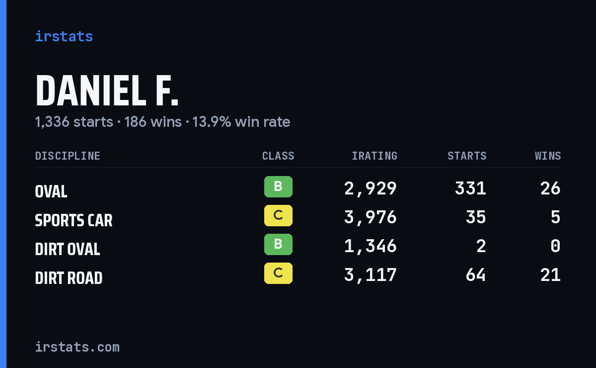 Loading... iRacing stats card