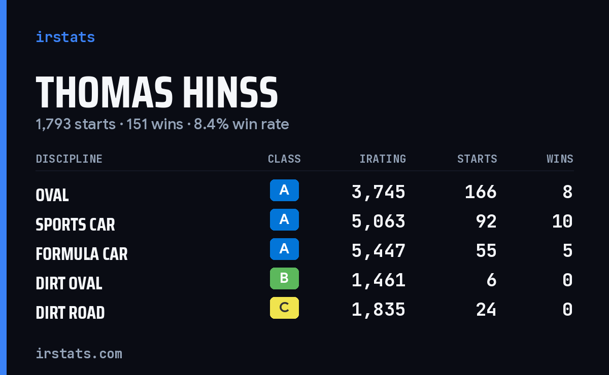 Loading... iRacing stats card