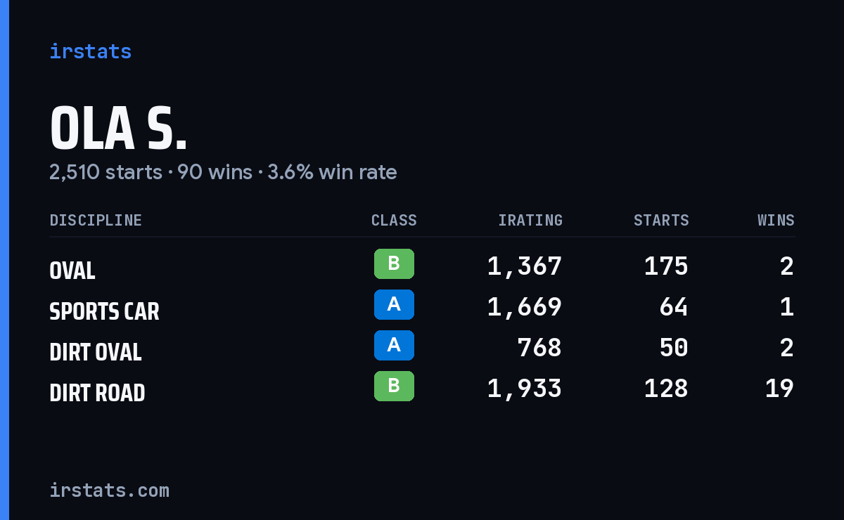 Loading... iRacing stats card