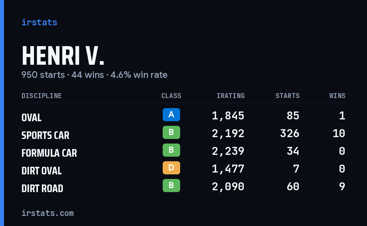 Loading... iRacing stats card