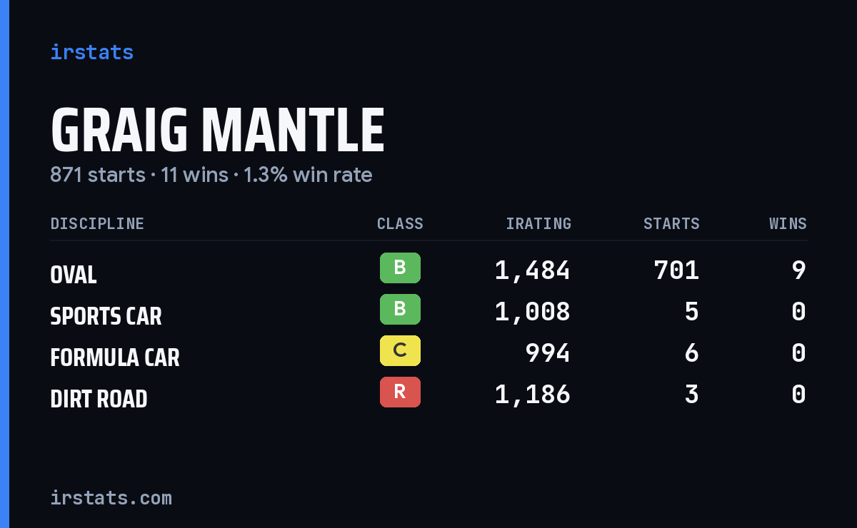 Loading... iRacing stats card