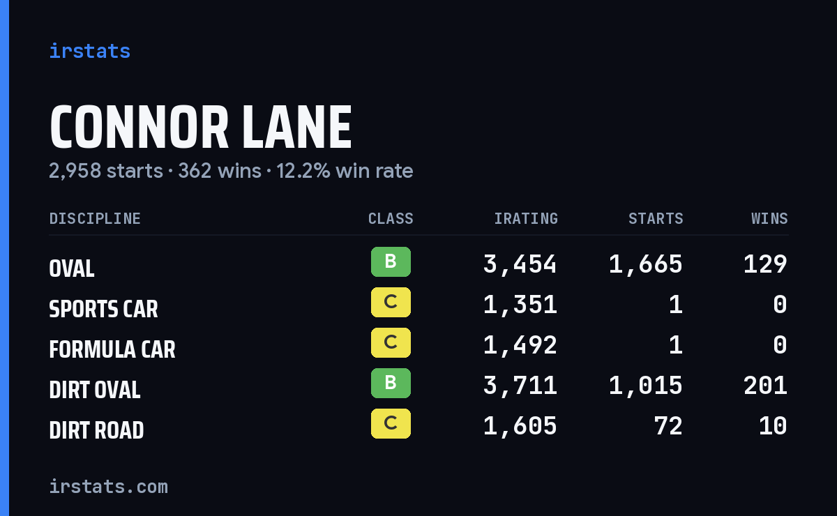 Loading... iRacing stats card