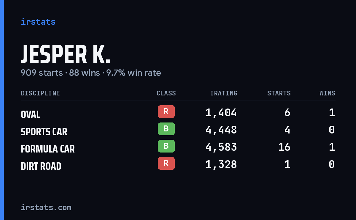 Loading... iRacing stats card