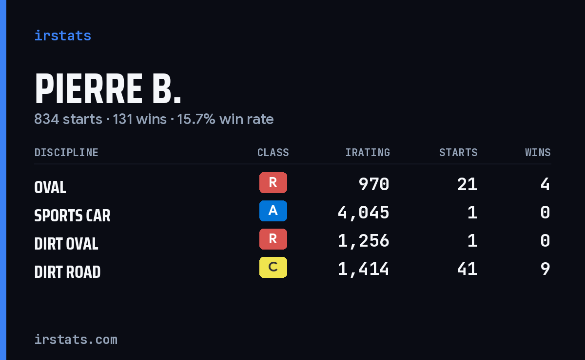 Pierre B. iRacing stats card