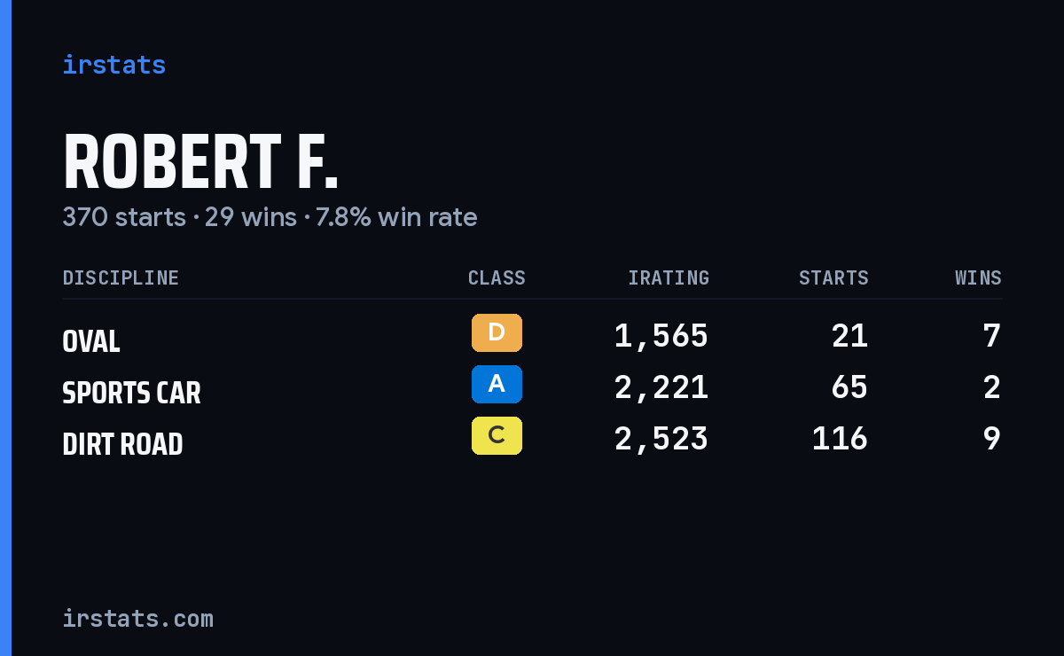 Robert F. iRacing stats card