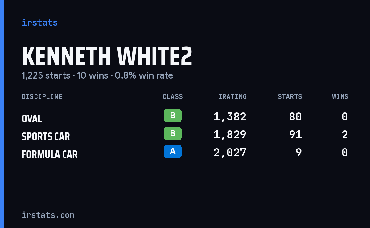 Kenneth White2 iRacing stats card